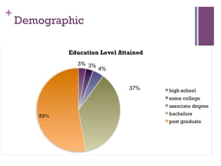 +
Demographic
 