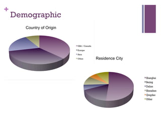 +
Demographic
Residence City
Country of Origin
 