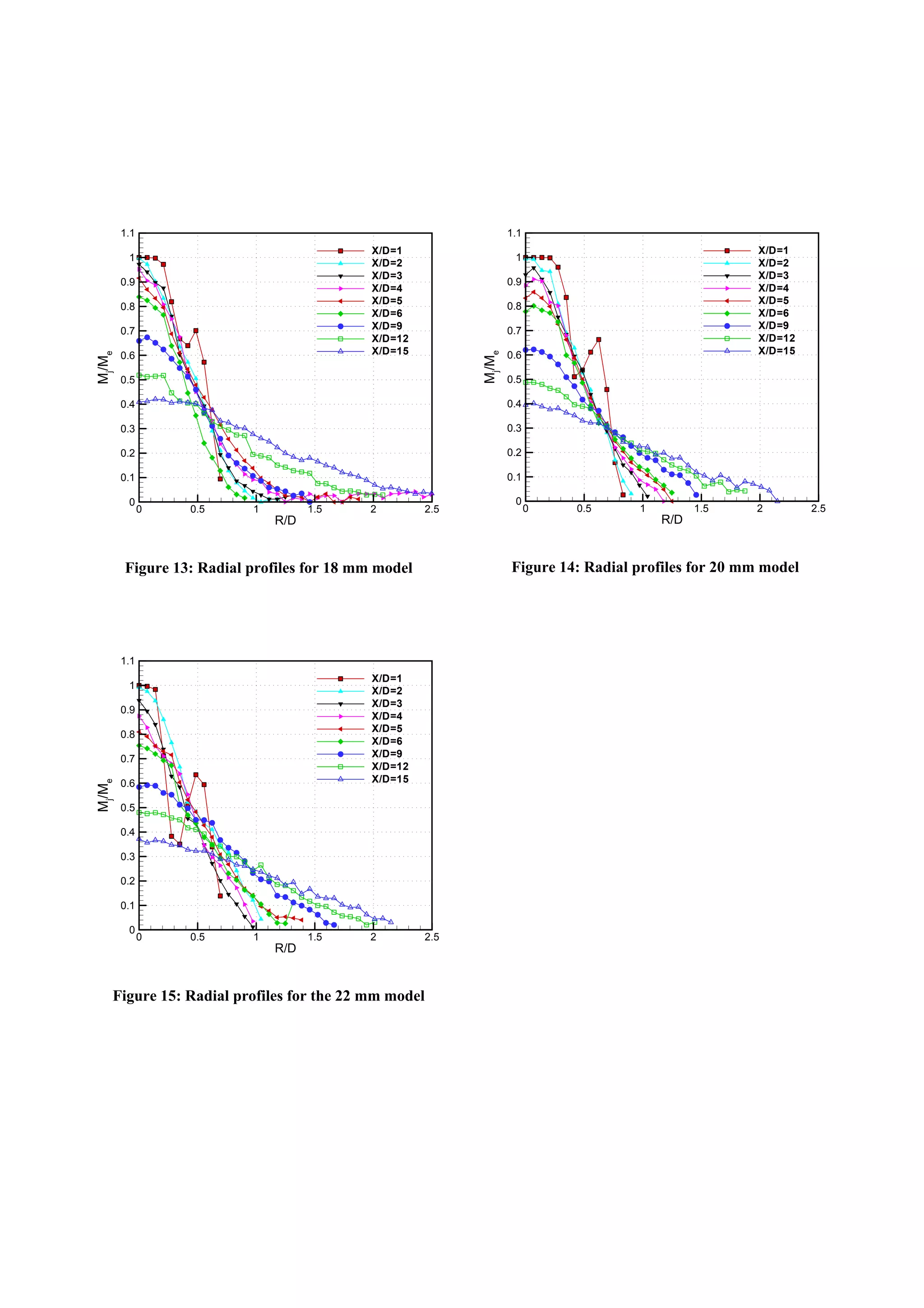 R/D
Mj
/Me
0 0.5 1 1.5 2 2.5
0
0.1
0.2
0.3
0.4
0.5
0.6
0.7
0.8
0.9
1
1.1
X/D=1
X/D=2
X/D=3
X/D=4
X/D=5
X/D=6
X/D=9
X/D=12
X/D=15
Figure 13: Radial profiles for 18 mm model
R/D
Mj
/Me
0 0.5 1 1.5 2 2.5
0
0.1
0.2
0.3
0.4
0.5
0.6
0.7
0.8
0.9
1
1.1
X/D=1
X/D=2
X/D=3
X/D=4
X/D=5
X/D=6
X/D=9
X/D=12
X/D=15
Figure 15: Radial profiles for the 22 mm model
R/D
Mj
/Me
0 0.5 1 1.5 2 2.5
0
0.1
0.2
0.3
0.4
0.5
0.6
0.7
0.8
0.9
1
1.1
X/D=1
X/D=2
X/D=3
X/D=4
X/D=5
X/D=6
X/D=9
X/D=12
X/D=15
Figure 14: Radial profiles for 20 mm model
 