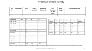 Product Funnel Strategy
Bhawani Nandan Prasad - MBA and B.E. IT 10
 