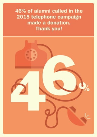 46% of alumni called in the
2015 telephone campaign
made a donation.
Thank you!
 