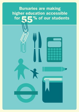 Bursaries are making
higher education accessible
for % of our students
 