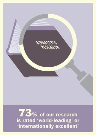 of our research
is rated ‘world-leading’ or
‘internationally excellent’
73%
 