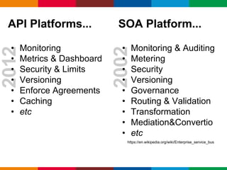Globalcode – Open4education
2002
2012
API Platforms...
• Monitoring
• Metrics & Dashboard
• Security & Limits
• Versioning
• Enforce Agreements
• Caching
• etc
• Monitoring & Auditing
• Metering
• Security
• Versioning
• Governance
• Routing & Validation
• Transformation
• Mediation&Convertio
• etc
https://en.wikipedia.org/wiki/Enterprise_service_bus
SOA Platform...
 