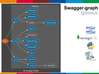Globalcode – Open4education
Swagger-graph
@Github
 