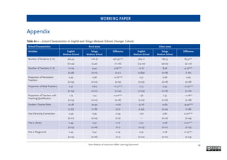 WORKING PAPER
Does Medium of Instruction Affect Learning Outcomes? 19
Appendix
Table A1.1—School Characteristics in English and Telugu Medium Schools (Younger Cohort)
School Characteristics Rural areas Urban areas
Variables English
Medium School
Telugu
Medium School
Difference English
Medium School
Telugu
Medium School
Difference
Number of Students (I–V) 363.49 106.56 256.93*** 369.12 285.55 83.57**
(17.43) (3.47) (11.26) (24.07) (36.25) (41.77)
Number of Teachers (I–V) 10.09 4.44 5.65*** 12.67 8.48 4.19***
(0.38) (0.10) (0.31) (0.89) (0.78) (1.26)
Proportion of Permanent
Teachers
0.42 0.58 –0.16*** 0.31 0.28 0.03
(0.04) (0.02) (0.05) (0.05) (0.06) (0.08)
Proportion of Male Teachers 0.52 0.69 –0.17*** 0.13 0.33 –0.19***
(0.04) (0.01) (0.04) (0.04) (0.06) (0.06)
Proportion of Teachers with
Teaching Qualiﬁcation
1.74 1.54 0.20*** 1.36 1.53 –0.18**
(0.05) (0.02) (0.06) (0.05) (0.06) (0.08)
Student–Teacher Ratio 30.38 30.94 –0.56 37.26 22.83 14.43***
(1.36) (1.78) (2.2) (1.59) (0.34) (1.08)
Has Electricity Connection 0.99 0.95 0.04 1.00 0.80 0.20***
(0.01) (0.03) (0.0) — (0.02) (0.04)
Has a Library 0.44 0.32 0.12 0.27 0.08 0.20***
(0.05) (0.06) (0.1) (0.05) (0.01) (0.03)
Has a Playground 0.49 0.47 0.03 0.97 0.78 0.19***
(0.05) (0.06) (0.1) (0.02) (0.02) (0.04)
 