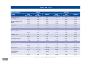 WORKING PAPER
Does Medium of Instruction Affect Learning Outcomes?20
School Characteristics Rural areas Urban areas
Variables English
Medium School
Telugu
Medium School
Difference English
Medium School
Telugu
Medium School
Difference
Has drinking water
availability
0.96 0.87 0.09 1.00 0.71 0.29***
(0.02) (0.04) (0.0) — (0.02) (0.05)
Number of Separate Class
Rooms
14.24 11.31 2.94* 10.70 4.35 6.35***
(1.01) (1.37) (1.67) (0.34) (0.15) (0.43)
Has Toilets 1.00 0.94 0.06** 0.77 0.63 0.14***
– (0.03) (0.03) (0.04) (0.02) (0.05)
Class Characteristics
Proportion of Boys 0.53 0.49 0.04 0.66 0.46 0.20***
(0.01) (0.02) (–0.02) (0.01) (0.02) (0.04)
Text book in Use 1.47 1.45 0.02 1.25 1.48 –0.23***
(0.06) (0.07) (0.1) (0.06) (0.02) (0.07)
Multigrade Teaching 0.26 0.50 –0.24*** 0.18 0.79 –0.61***
(–0.24) (0.07) (0.08) (0.04) (0.02) (0.05)
Teacher Characteristics
Teacher: Age 30.06 29.92 0.14 29.18 32.37 –3.19***
(0.86) (1.32) (1.5) (0.59) (0.38) (1.01)
Teacher: Salary 3,871.20 7,456.72 –3585.52*** 3,793.63 10,282.74 –6489.12***
(308.62) (1,240.61) (1093.88) (136.16) (374.41) (970.58)
Teachers with her
Qualiﬁcation
0.71 1.07 –0.35** 1.47 1.08 0.39***
(0.10) (0.13) (0.16) (0.09) (0.04) (0.11)
 