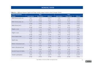 WORKING PAPER
Does Medium of Instruction Affect Learning Outcomes? 21
Table A1.2—Differences between English and Telugu (mother tongue) medium schools (Younger Cohort)
Children Characteristics Rural Urban
Variables English Medium Telugu Medium Difference English Medium Telugu Medium Difference
Maths Scores (2006–07) 0.41 –0.16 0.57*** 0.27 0.29 –0.03
(0.10) (0.04) (0.11) (0.10) (0.12) (0.16)
Maths Scores (2009–10) 0.12 –0.06 0.15 –0.10 0.13 –0.23
(0.09) (0.04) (0.1) (0.10) (0.10) (0.15)
Maths Scores (2011) 0.10 –0.07 0.17 –0.03 0.33 –0.35**
(0.09) (0.04) (0.1) (0.11) (0.12) (0.16)
Weight z–score –1.81 –2.15 0.33*** –1.33 –1.67 0.34*
(0.09) (0.04) (0.10) (0.12) (0.15) (0.19)
Height z–score –1.42 –1.69 0.27*** –0.89 –1.24 0.34*
(0.09) (0.04) (0.10) (0.12) (0.13) (0.18)
Home Support Index 0.48 0.50 –0.02 0.58 0.57 0.01
(0.03) (0.01) (0.0) (0.03) (0.03) (0.05)
Wealth Index 0.52 0.44 0.08*** 0.70 0.65 0.05***
(0.01) (0.01) (0.02) (0.01) (0.02) (0.02)
Mother’s Educational Level 1.00 0.50 0.50*** 1.64 1.40 0.23
(0.11) (0.03) (0.09) (0.13) (0.15) (0.20)
Father’s Educational Level 1.89 1.01 0.88*** 2.16 1.92 0.25
(0.15) (0.05) (0.13) (0.15) (0.19) (0.24)
Remidial Classes for Maths 0.01 0.30 –0.28*** 0.10 0.08 0.02
(0.01) (0.02) (0.05) (0.03) (0.04) (0.05)
Teacher’s participation 0.66 0.41 0.25*** 0.91 0.76 0.14***
(0.05) (0.02) (0.05) (0.02) (0.04) (0.05)
 