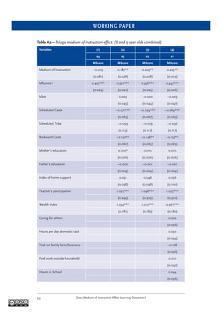 WORKING PAPER
Does Medium of Instruction Affect Learning Outcomes?22
Table A2—Telugu medium of instruction effect: (8 and 9 year olds combined)
Variables (1) (2) (3) (4)
a4 a3 a2 a1
MScore MScore MScore MScore
Medium of Instruction –0.019 0.187** 0.203** 0.223**
(0.081) (0.078) (0.078) (0.079)
MScoreL1 0.423*** 0.372*** 0.356*** 0.347***
(0.029) (0.022) (0.025) (0.026)
Male 0.003 –0.020 –0.003
(0.045) (0.044) (0.047)
Scheduled Caste –0.271*** –0.274*** –0.269***
(0.063) (0.067) (0.063)
Scheduled Tribe –0.099 –0.079 –0.097
(0.113) (0.117) (0.117)
Backward Caste –0.150** –0.148** –0.157**
(0.062) (0.063) (0.063)
Mother’s education 0.010* 0.010 0.010
(0.006) (0.006) (0.006)
Father’s education –0.000 –0.001 –0.001
(0.004) (0.004) (0.004)
Index of home support 0.051 0.048 0.056
(0.098) (0.098) (0.100)
Teacher’s participation 1.025*** 1.048*** 1.025***
(0.294) (0.309) (0.320)
Wealth index 1.054*** 1.012*** 0.967***
(0.181) (0.183) (0.180)
Caring for others 0.002
(0.056)
Hours per day domestic task 0.030
(0.034)
Task on family farm/business –0.128
(0.256)
Paid work outside household 0.010
(0.047)
Hours in School 0.044
(0.036)
 