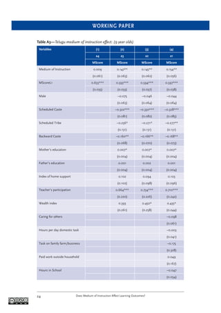 WORKING PAPER
Does Medium of Instruction Affect Learning Outcomes?24
Table A3—Telugu medium of instruction effect: (9 year olds)
Variables (1) (2) (3) (4)
a4 a3 a2 a1
MScore MScore MScore MScore
Medium of Instruction 0.009 0.147** 0.145** 0.154**
(0.061) (0.063) (0.062) (0.056)
MScoreL1 0.633*** 0.593*** 0.594*** 0.597***
(0.035) (0.033) (0.037) (0.038)
Male –0.075 –0.046 –0.044
(0.063) (0.064) (0.064)
Scheduled Caste –0.322*** –0.330*** –0.328***
(0.081) (0.082) (0.085)
Scheduled Tribe –0.256* –0.271* –0.277**
(0.131) (0.131) (0.131)
Backward Caste –0.160** –0.166** –0.168**
(0.068) (0.070) (0.073)
Mother’s education 0.007* 0.007* 0.007*
(0.004) (0.004) (0.004)
Father’s education 0.001 0.002 0.001
(0.004) (0.004) (0.004)
Index of home support 0.102 0.094 0.103
(0.102) (0.098) (0.096)
Teacher’s participation 0.664*** 0.734*** 0.710***
(0.220) (0.226) (0.242)
Wealth index 0.393 0.450* 0.435*
(0.261) (0.258) (0.244)
Caring for others –0.098
(0.061)
Hours per day domestic task –0.003
(0.041)
Task on family farm/business –0.175
(0.328)
Paid work outside household 0.049
(0.167)
Hours in School –0.047
(0.034)
 