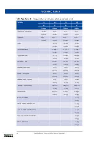 WORKING PAPER
Does Medium of Instruction Affect Learning Outcomes?28
Table A3.2 (Panel B)—Telugu medium of instruction effect: (9 year olds, rural)
Variables (1) (2) (3) (4)
a4 a3 a2 a1
MScore MScore MScore MScore
Medium of Instruction –0.081 0.122 0.115 0.144*
(0.074) (0.085) (0.086) (0.077)
MScoreL1 0.614*** 0.565*** 0.565*** 0.564***
(0.038) (0.034) (0.040) (0.040)
Male –0.033 –0.003 –0.007
(0.063) (0.063) (0.066)
Scheduled Caste –0.344*** –0.356*** –0.354***
(0.095) (0.097) (0.097)
Scheduled Tribe –0.230 –0.248* –0.264*
(0.137) (0.136) (0.139)
Backward Caste –0.144* –0.150* –0.159*
(0.075) (0.078) (0.081)
Mother’s education 0.005 0.005 0.005
(0.004) (0.004) (0.004)
Father’s education 0.001 0.002 0.001
(0.004) (0.004) (0.004)
Index of home support 0.075 0.073 0.080
(0.120) (0.113) (0.113)
Teacher’s participation 0.821*** 0.891*** 0.876***
(0.181) (0.188) (0.206)
Wealth index 0.640** 0.687** 0.665**
(0.260) (0.254) (0.234)
Caring for others –0.103
(0.065)
Hours per day domestic task –0.013
(0.047)
Task on family farm/business –0.192
(0.341)
Paid work outside household 0.078
(0.199)
Hours in School –0.033
(0.042)
 