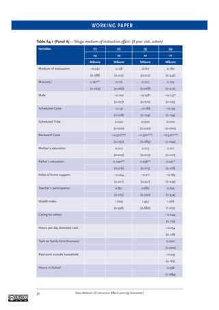 WORKING PAPER
Does Medium of Instruction Affect Learning Outcomes?32
Table A4.1 (Panel A)—Telugu medium of instruction effect: (8 year olds, urban)
Variables (1) (2) (3) (4)
a4 a3 a2 a1
MScore MScore MScore MScore
Medium of Instruction –0.032 0.158 0.167 0.180
(0.288) (0.213) (0.227) (0.242)
MScoreL1 0.181** 0.116 0.107 0.103
(0.069) (0.066) (0.068) (0.072)
Male –0.100 –0.138* –0.147*
(0.077) (0.072) (0.075)
Scheduled Caste –0.141 –0.168 –0.195
(0.208) (0.194) (0.194)
Scheduled Tribe 0.000 0.000 0.000
(0.000) (0.000) (0.000)
Backward Caste –0.372*** –0.370*** –0.370***
(0.097) (0.084) (0.094)
Mother’s education 0.017 0.013 0.011
(0.010) (0.010) (0.010)
Father’s education 0.040** 0.038** 0.037*
(0.016) (0.015) (0.018)
Index of home support –0.224 –0.211 –0.189
(0.201) (0.221) (0.249)
Teacher’s participation 0.831 0.682 0.695
(0.775) (0.790) (0.934)
Wealth index 1.609 1.453 1.266
(0.938) (0.886) (1.023)
Caring for others –0.044
(0.119)
Hours per day domestic task –0.054
(0.178)
Task on family farm/business 0.000
(0.000)
Paid work outside household –0.295
(0.162)
Hours in School 0.058
(0.084)
 