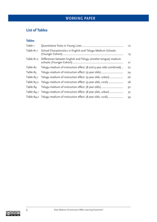 WORKING PAPER
Does Medium of Instruction Affect Learning Outcomes?6
List of Tables
Tables
Table 1 Quantitative Tests in Young Lives......................................................... 10
Table A1.1 School Characteristics in English and Telugu Medium Schools
(Younger Cohort)................................................................................... 19
Table A1.2 Differences between English and Telugu (mother tongue) medium
schools (Younger Cohort) ..................................................................... 21
Table A2 Telugu medium of instruction effect: (8 and 9 year olds combined) .. 22
Table A3 Telugu medium of instruction effect: (9 year olds).............................. 24
Table A3.1 Telugu medium of instruction effect: (9 year olds, urban) .................. 26
Table A3.2 Telugu medium of instruction effect: (9 year olds, rural) .................... 28
Table A4 Telugu medium of instruction effect: (8 year olds).............................. 30
Table A4.1 Telugu medium of instruction effect: (8 year olds, urban) .................. 32
Table A4.2 Telugu medium of instruction effect: (8 year olds, rural) .................... 34
 