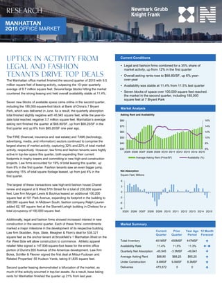Market Summary
Current Conditions
Market Analysis
MANHATTAN
2Q15 OFFICE MARKET
Uptick in activity from
legal and fashion
tenants drive top deals
The Manhattan office market finished the second quarter of 2015 with 9.5
million square feet of leasing activity, outpacing the 10-year quarterly
average of 8.7 million square feet. Several large blocks hitting the market
countered the strong leasing and held overall availability stable at 11.4%.
Seven new blocks of available space came online in the second quarter,
including the 185,000-square-foot block at Bank of China’s 7 Bryant
Park, which was delivered in June. As a result, the quarterly absorption
total finished slightly negative with 45,945 square feet, while the year-to-
date total reached negative 3.7 million square feet. Manhattan’s average
asking rent finished the quarter at $68.80/SF, up from $68.25/SF in the
first quarter and up 6% from $65.20/SF one year ago.
The FIRE (financial, insurance and real estate) and TAMI (technology,
advertising, media, and information) sectors continued to comprise the
largest shares of market activity, capturing 32% and 22% of total market
activity, respectively. However, law firms and fashion tenants were highly
active in top-tier space this quarter, both expanding their current
footprints in trophy towers and committing to new high-end construction
projects. Law firms accounted for 19% of total leasing this quarter, up
from 8% in the first quarter. Fashion tenants saw an even bigger jump,
capturing 15% of total square footage leased, up from just 4% in the
first quarter.
The largest of these transactions saw high-end fashion house Chanel
renew and expand at 9 West 57th Street for a total of 230,000 square
feet. Law firm Morgan Lewis & Bockius leased an additional 100,200
square feet at 101 Park Avenue, expanding its footprint in the building to
300,000 square feet. In Midtown South, fashion company Ralph Lauren
added 62,197 square feet at the Starrett-Lehigh building in Chelsea for a
total occupancy of 100,000 square feet.
Additionally, legal and fashion firms showed increased interest in new
construction in the second quarter. Each of these firms’ commitments
marked a major milestone in the development of its respective building.
Law firm Skadden, Arps, Slate, Meagher & Flom’s deal for 538,321
square feet as the anchor tenant at Brookfield’s 1 Manhattan West on the
Far West Side will allow construction to commence. Athletic apparel
retailer Nike signed a 147,936-square-foot lease for the entire office
portion of Durst’s 855 Avenue of the Americas development. Law firm
Boies, Schiller & Flexner signed the first deal at Mitsui-Fudosan and
Related Properties’ 55 Hudson Yards, taking 81,835 square feet.
Second quarter leasing demonstrated a bifurcation of the market, as
much of the activity occurred in top-tier assets. As a result, base taking
rents for Manhattan finished the quarter up 21% from last year.
Research
• Legal and fashion firms combined for a 35% share of
market activity, up from 12% in the first quarter
• Overall asking rents rose to $68.80/SF, up 6% year-
over-year
• Availability was stable at 11.4% from 11.5% last quarter
• Seven blocks of space over 100,000 square feet reached
the market in the second quarter, including 185,000
square feet at 7 Bryant Park
-9
-6
-3
0
3
6
2Q05 2Q06 2Q07 2Q08 2Q09 2Q10 2Q11 2Q12 2Q13 2Q14 2Q15
Net Absorption
Square Feet, Millions
6%
8%
10%
12%
14%
16%
$30
$40
$50
$60
$70
$80
2Q05 2Q06 2Q07 2Q08 2Q09 2Q10 2Q11 2Q12 2Q13 2Q14 2Q15
Average Asking Rent (Price/SF) Availability (%)
Asking Rent and Availability
Current
Quarter
Prior
Quarter
Year Ago
Period
12 Month
Forecast
Total Inventory 451MSF 450MSF 447MSF 
Availability Rate 11.4% 11.5% 11.3%  
Quarterly Net Absorption -45,945 -3.3MSF -49,841 
Average Asking Rent $68.80 $68.25 $65.20 
Under Construction 8.6MSF 9.0MSF 8.3MSF 
Deliveries 473,672 0 0 
 