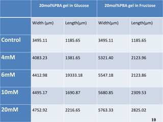 20mol%PBA gel in Glucose 20mol%PBA gel in Fructose
Width (µm) Length(µm) Width(µm) Length(µm)
Control 3495.11 1185.65 3495.11 1185.65
4mM 4083.23 1381.65 5321.40 2123.96
6mM 4412.98 19333.18 5547.18 2123.86
10mM 4495.17 1690.87 5680.85 2309.53
20mM 4752.92 2216.65 5763.33 2825.02
10
 