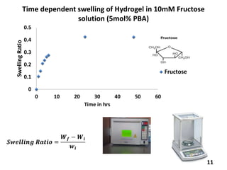 Time dependent swelling of Hydrogel in 10mM Fructose
solution (5mol% PBA)
0
0.1
0.2
0.3
0.4
0.5
0 10 20 30 40 50 60
SwellingRatio
Time in hrs
Fructose
𝑺𝒘𝒆𝒍𝒍𝒊𝒏𝒈 𝑹𝒂𝒕𝒊𝒐 =
𝑾 𝒇 − 𝑾𝒊
𝒘𝒊
11
 