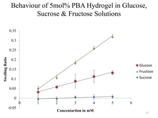 Behaviour of 5mol% PBA Hydrogel in Glucose,
Sucrose & Fructose Solutions
12
-0.05
0
0.05
0.1
0.15
0.2
0.25
0.3
0.35
0 1 2 3 4 5 6
SwellingRatio
Concentartion in mM
Glucose
Fructose
Sucrose
 