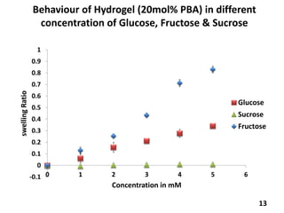 Behaviour of Hydrogel (20mol% PBA) in different
concentration of Glucose, Fructose & Sucrose
-0.1
0
0.1
0.2
0.3
0.4
0.5
0.6
0.7
0.8
0.9
1
0 1 2 3 4 5 6
swellingRatio
Concentration in mM
Glucose
Sucrose
Fructose
13
 