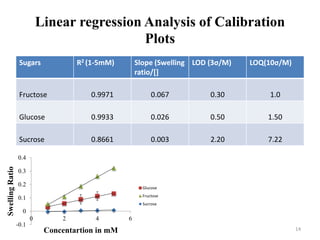 Linear regression Analysis of Calibration
Plots
Sugars R2 (1-5mM) Slope (Swelling
ratio/[]
LOD (3σ/M) LOQ(10σ/M)
Fructose 0.9971 0.067 0.30 1.0
Glucose 0.9933 0.026 0.50 1.50
Sucrose 0.8661 0.003 2.20 7.22
14
-0.1
0
0.1
0.2
0.3
0.4
0 2 4 6
SwellingRatio
Concentartion in mM
Glucose
Fructose
Sucrose
 