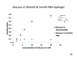 Glucose in 20mol% & 5mol% PBA Hydrogel
0
0.1
0.2
0.3
0.4
0.5
0.6
0.7
0.8
0 5 10 15 20 25
SwellingRatio
concentration of Glucose in mM
Glucose in
20mole%PBA
Glucose in 5mole%
PBA
15
 
