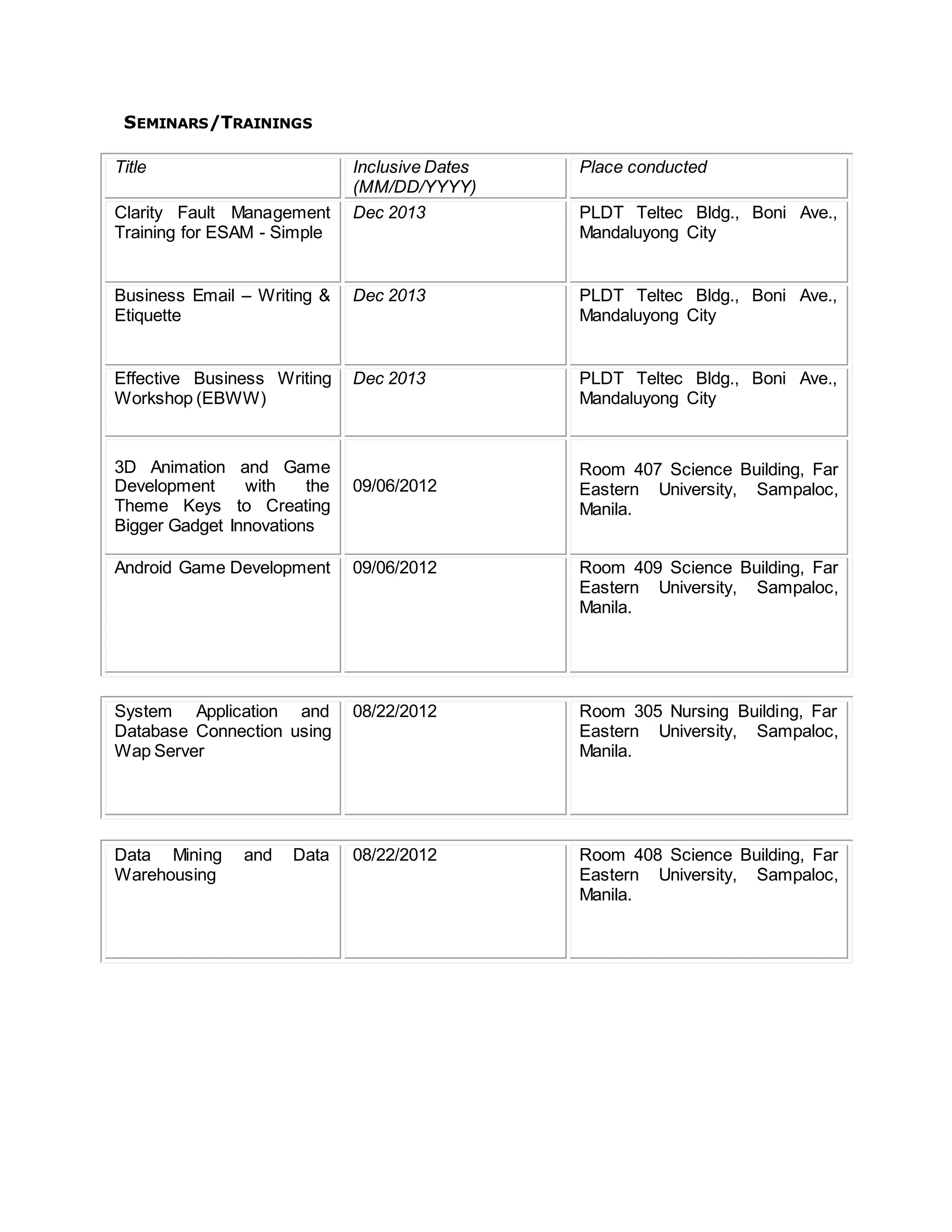 SEMINARS/TRAININGS
Title Inclusive Dates
(MM/DD/YYYY)
Place conducted
Clarity Fault Management
Training for ESAM - Simple
Dec 2013 PLDT Teltec Bldg., Boni Ave.,
Mandaluyong City
Business Email – Writing &
Etiquette
Dec 2013 PLDT Teltec Bldg., Boni Ave.,
Mandaluyong City
Effective Business Writing
Workshop (EBWW)
Dec 2013 PLDT Teltec Bldg., Boni Ave.,
Mandaluyong City
3D Animation and Game
Development with the
Theme Keys to Creating
Bigger Gadget Innovations
09/06/2012
Room 407 Science Building, Far
Eastern University, Sampaloc,
Manila.
Android Game Development 09/06/2012 Room 409 Science Building, Far
Eastern University, Sampaloc,
Manila.
System Application and
Database Connection using
Wap Server
08/22/2012 Room 305 Nursing Building, Far
Eastern University, Sampaloc,
Manila.
Data Mining and Data
Warehousing
08/22/2012 Room 408 Science Building, Far
Eastern University, Sampaloc,
Manila.
 