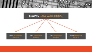 CLAIMS DATA WAREHOUSE
Data Acquisition
Service
Data Integration
Services
Data Repository
Services
Data Reporting
Services
 