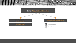 ARCHIVING AND CLEANSINGDATA SOURCE
STAGING AREA Data Archiving
Data Cleaning
Data Acquisition Service
 