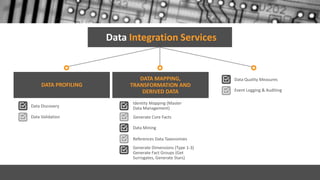 Data Integration Services
DATA PROFILING
DATA MAPPING,
TRANSFORMATION AND
DERIVED DATA
Data Quality Measures
Event Logging & Auditing
Data Discovery
Data Validation
Identity Mapping (Master
Data Management)
Generate Core Facts
Data Mining
References Data Taxonomies
Generate Dimensions (Type 1-3)
Generate Fact Groups (Get
Surrogates, Generate Stars)
 