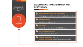DATABASE
Integration &
Transformation
Area
DATA MAPPING, TRANSFORMATION AND
DERIVED DATA
Identity Mapping (Master Data Management)
Matching Algorithms, Dimensional Authority, Data Domains Setup
Generate Core Facts
Natural Keys only (Type1-3)
Data Mining
Grouper Generative Routines (MEG, PEG etc.,)
References Data Taxonomies
Develop Crosswalks, Taxonomies
Generate Dimensions (Type 1-3)
Generate Fact Groups (Get Surrogates, Generate Stars)
 