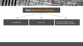 Data Repository Services
Operational Admin Data &
Operational Decision Support
Data MartsCore Data Area
 