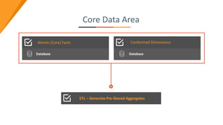 Core Data Area
Atomic (Core) Facts
Database
Conformed Dimensions
Database
ETL – Generate Pre-Stored Aggregates
 