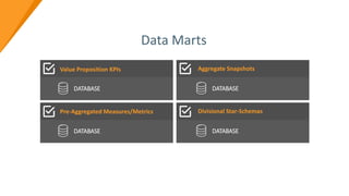Data Marts
Value Proposition KPIs
DATABASE
Aggregate Snapshots
Pre-Aggregated Measures/Metrics Divisional Star-Schemas
DATABASE
DATABASE
DATABASE
 