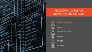 RELATIONAL DATABASE
MANAGEMENT SYSTEMS
Teradata
Purpose: Storing Data.
Oracle,
Microsoft SQL Server
SAP Sybase
IBM DB2
 