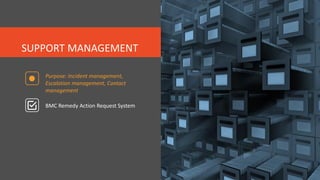 SUPPORT MANAGEMENT
Purpose: Incident management,
Escalation management, Contact
management
BMC Remedy Action Request System
 