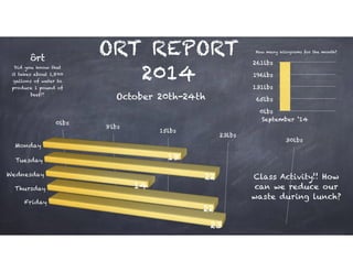 ORT REPORT
2014
Class Activity!! How
can we reduce our
waste during lunch?
0lbs
65lbs
131lbs
196lbs
261lbs
September ‘14
ôrt
Did you know that
it takes about 1,800
gallons of water to
produce 1 pound of
beef?!
How many kilograms for the month?
October 20th-24th
 
