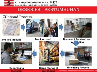 Confidential & Proprietary of PT Samudera Indonesia TbkConfidential & Proprietary of PT Samudera Indonesia Tbk
Inbond Process
DESKRIPSI PERTUMBUHAN
Pra Info Inbound
Unloading Process
Truck Arrived Document Received and
Verification
Reporting to
Customer
Cargo Storing at
Warehouse
 
