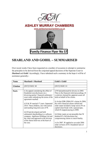 1
ASHLEY MURRAY CHAMBERS
www.ashleymurraychambers.co.uk
Family Finance Flyer No 57
SHARLAND AND GOHIL – SUMMARISED
Over recent weeks I have been requested on a number of occasions to attempt to summarise
the principles to be derived from the conjoined appeal decisions of the Supreme Court in
Sharland and Gohil. Accordingly, I have tabulated such a summary in the hope it will be of
assistance generally:-
Name Sharland v Sharland Gohil v Gohil
Citation [2015] UKSC 60 [2015] UKSC 61
Facts i) An appeal considering the effect of
fraudulent non-disclosure on a
divorcing parties’ financial settlement /
court order embodying the terms of the
agreement reached.
ii) H & W married 17 years. Separated
2010. Three children, one with autism
and needing long term care of W.
iii) H had developed and held
substantial shareholding in a software
company, AppSense Holdings Ltd and
the value and approach to the division
of the shares held was at the heart of
the case.
i) W had petitioned for divorce in 2002.
Then in the financial relief proceedings, H
a solicitor claimed his apparent assets all
held on behalf of his clients.
ii) At the FDR (2004) W’s claims In 2004,
the wife's financial claims settled and
order made included a lump sum to W on
capital clean break with a spousal ppo,
which H stopped paying in 2008.
iii) Order made set out preamble that W
doubted H’s full disclosure but
compromising claims to reach finality.
iv) In 2007, W applied to set aside 2004
order on basis of H’s fraudulent lack of
disclosure.
 