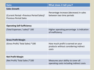 Ratio What does it tell you?
Sales Growth
(Current Period –Previous Period Sales)/
Previous Period Sales
Percentage increase (decrease) in sales
between two time periods
Operating Self-Sufficiency
(Total Expenses / sales)* 100 Higher operating percentage is indication
of inefficiency
Gross Profit Margin
(Gross Profit/ Total Sales) *100 How much profit is earned on your
products without considering indirect
costs
Net Profit Margin
(Net Profit/ Total Sales )*100 Measures your ability to cover all
operating costs including indirect costs
 