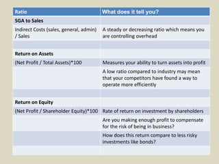 Ratio What does it tell you?
SGA to Sales
Indirect Costs (sales, general, admin)
/ Sales
A steady or decreasing ratio which means you
are controlling overhead
Return on Assets
(Net Profit / Total Assets)*100 Measures your ability to turn assets into profit
A low ratio compared to industry may mean
that your competitors have found a way to
operate more efficiently
Return on Equity
(Net Profit / Shareholder Equity)*100 Rate of return on investment by shareholders
Are you making enough profit to compensate
for the risk of being in business?
How does this return compare to less risky
investments like bonds?
 