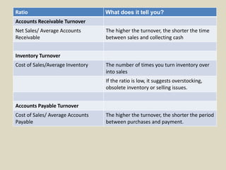 Ratio What does it tell you?
Accounts Receivable Turnover
Net Sales/ Average Accounts
Receivable
The higher the turnover, the shorter the time
between sales and collecting cash
Inventory Turnover
Cost of Sales/Average Inventory The number of times you turn inventory over
into sales
If the ratio is low, it suggests overstocking,
obsolete inventory or selling issues.
Accounts Payable Turnover
Cost of Sales/ Average Accounts
Payable
The higher the turnover, the shorter the period
between purchases and payment.
 