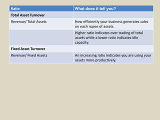 Ratio What does it tell you?
Total Asset Turnover
Revenue/ Total Assets How efficiently your business generates sales
on each rupee of assets.
Higher ratio indicates over trading of total
assets while a lower ratio indicates idle
capacity.
Fixed Asset Turnover
Revenue/ Fixed Assets An increasing ratio indicates you are using your
assets more productively.
 