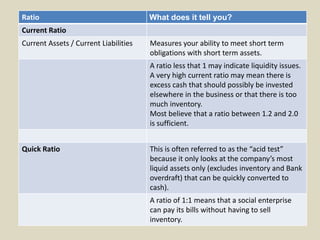 Ratio What does it tell you?
Current Ratio
Current Assets / Current Liabilities Measures your ability to meet short term
obligations with short term assets.
A ratio less that 1 may indicate liquidity issues.
A very high current ratio may mean there is
excess cash that should possibly be invested
elsewhere in the business or that there is too
much inventory.
Most believe that a ratio between 1.2 and 2.0
is sufficient.
Quick Ratio This is often referred to as the “acid test”
because it only looks at the company’s most
liquid assets only (excludes inventory and Bank
overdraft) that can be quickly converted to
cash).
A ratio of 1:1 means that a social enterprise
can pay its bills without having to sell
inventory.
 