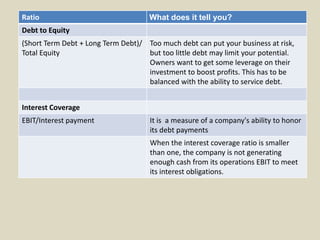Ratio What does it tell you?
Debt to Equity
(Short Term Debt + Long Term Debt)/
Total Equity
Too much debt can put your business at risk,
but too little debt may limit your potential.
Owners want to get some leverage on their
investment to boost profits. This has to be
balanced with the ability to service debt.
Interest Coverage
EBIT/Interest payment It is a measure of a company's ability to honor
its debt payments
When the interest coverage ratio is smaller
than one, the company is not generating
enough cash from its operations EBIT to meet
its interest obligations.
 