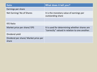 Ratio What does it tell you?
Earnings per share
Net Earning/ No of Shares It is the monetary value of earnings per
outstanding share
P/E Ratio
Market price per share/ EPS It is used for determining whether shares are
“correctly” valued in relation to one another.
Dividend yield
Dividend per share/ Market price per
share
 