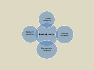 Intrinsic value
Company
condition
Industry
condition
Management
condition
Economic
condition
 