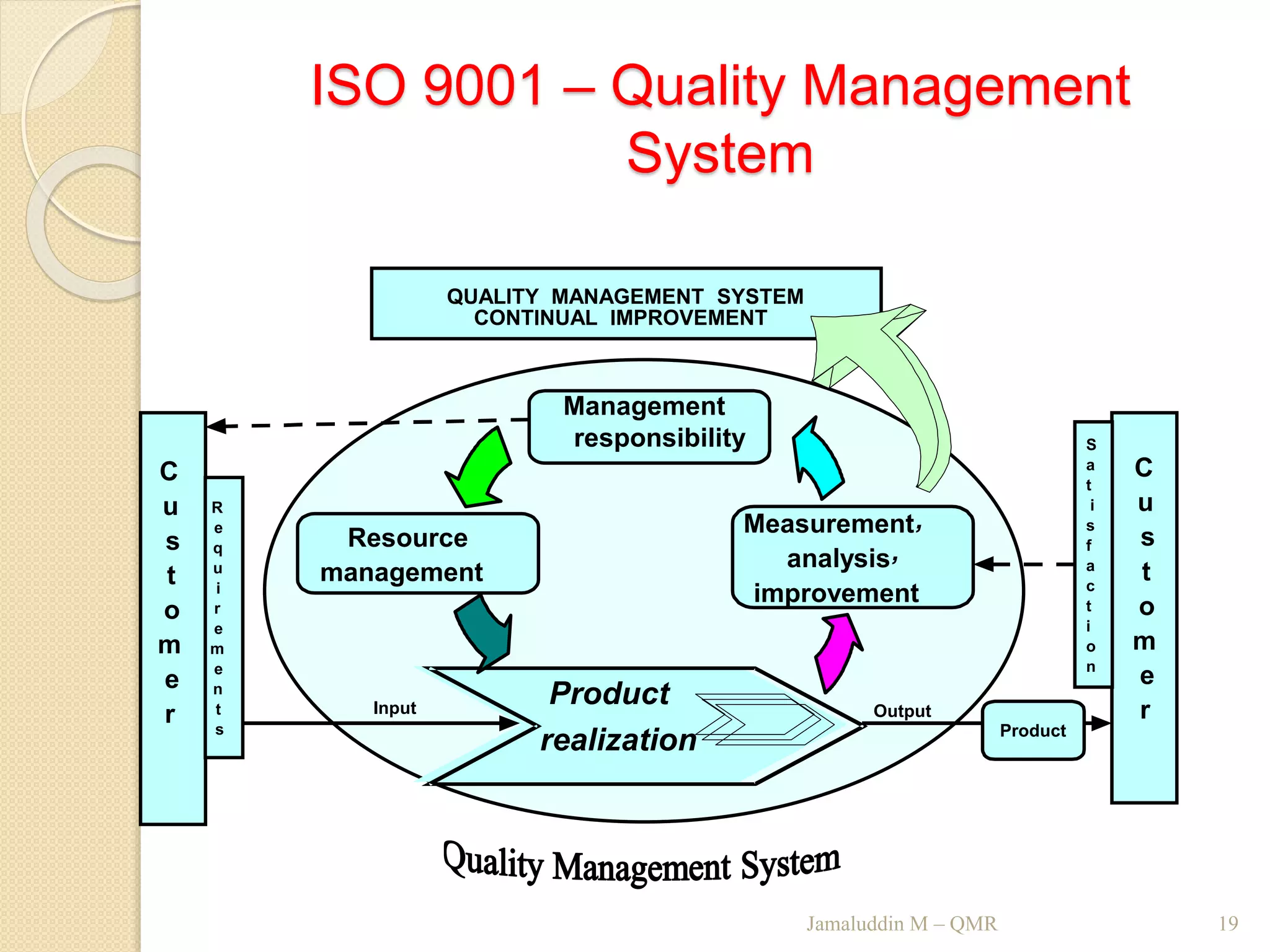 Jamaluddin M – QMR 19
Management
responsibility
Measurement,
analysis,
improvement
Resource
management
Product
realization
C
u
s
t
o
m
e
r
R
e
q
u
i
r
e
m
e
n
t
s
C
u
s
t
o
m
e
r
S
a
t
i
s
f
a
c
t
i
o
n
QUALITY MANAGEMENT SYSTEM
CONTINUAL IMPROVEMENT
Input Output
Product
ISO 9001 – Quality Management
System
 