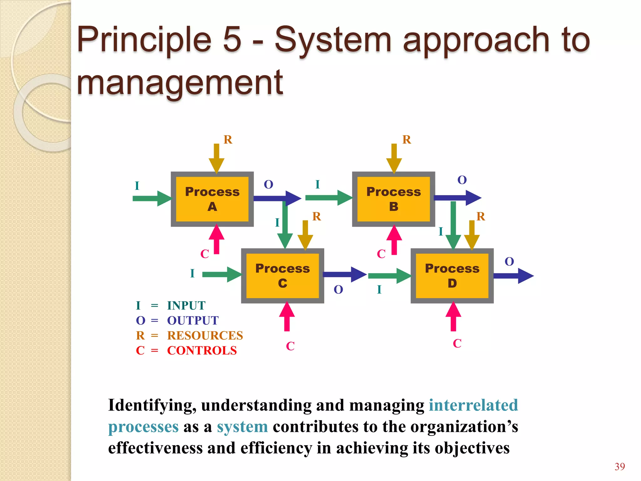 Identifying, understanding and managing interrelated
processes as a system contributes to the organization’s
effectiveness and efficiency in achieving its objectives
Process
A
Process
B
Process
C
Process
D
R R
R R
I
I
I
CC
C C
I O
I
I
O
O
O
I = INPUT
O = OUTPUT
R = RESOURCES
C = CONTROLS
Principle 5 - System approach to
management
39
 