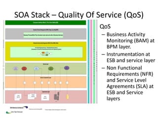 SOA Reference Architecture | PPTX
