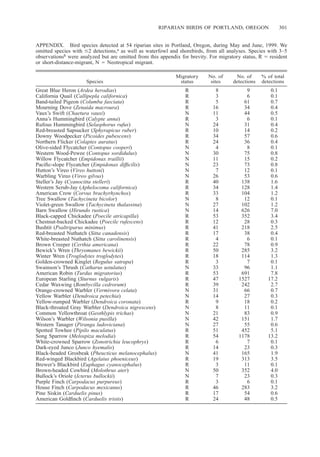RIPARIAN BIRDS OF PORTLAND, OREGON 301
APPENDIX. Bird species detected at 54 riparian sites in Portland, Oregon, during May and June, 1999. We
omitted species with Յ2 detections,a as well as waterfowl and shorebirds, from all analyses. Species with 3–5
observationsb were analyzed but are omitted from this appendix for brevity. For migratory status, R ϭ resident
or short-distance-migrant, N ϭ Neotropical migrant.
Species
Migratory
status
No. of
sites
No. of
detections
% of total
detections
Great Blue Heron (Ardea herodias)
California Quail (Callipepla californica)
Band-tailed Pigeon (Columba fasciata)
Mourning Dove (Zenaida macroura)
Vaux’s Swift (Chaetura vauxi)
Anna’s Hummingbird (Calypte anna)
Rufous Hummingbird (Selasphorus rufus)
Red-breasted Sapsucker (Sphyrapicus ruber)
Downy Woodpecker (Picoides pubescens)
Northern Flicker (Colaptes auratus)
Olive-sided Flycatcher (Contopus cooperi)
Western Wood-Pewee (Contopus sordidulus)
Willow Flycatcher (Empidonax traillii)
R
R
R
R
N
R
N
R
R
R
N
N
N
8
3
5
16
11
3
24
10
34
24
4
30
11
9
6
61
34
44
6
31
14
57
36
8
75
15
0.1
0.1
0.7
0.4
0.5
0.1
0.4
0.2
0.6
0.4
0.1
0.8
0.2
Paciﬁc-slope Flycatcher (Empidonax difﬁcilis)
Hutton’s Vireo (Vireo huttoni)
Warbling Vireo (Vireo gilvus)
Steller’s Jay (Cyanocitta stelleri)
Western Scrub-Jay (Aphelocoma californica)
American Crow (Corvus brachyrhynchos)
Tree Swallow (Tachycineta bicolor)
Violet-green Swallow (Tachycineta thalassina)
Barn Swallow (Hirundo rustica)
Black-capped Chickadee (Poecile atricapilla)
Chestnut-backed Chickadee (Poecile rufescens)
Bushtit (Psaltriparus minimus)
Red-breasted Nuthatch (Sitta canadensis)
White-breasted Nuthatch (Sitta carolinensis)
Brown Creeper (Certhia americana)
Bewick’s Wren (Thryomanes bewickii)
Winter Wren (Troglodytes troglodytes)
Golden-crowned Kinglet (Regulus satrapa)
Swainson’s Thrush (Catharus ustulatus)
American Robin (Turdus migratorius)
European Starling (Sturnus vulgaris)
Cedar Waxwing (Bombycilla cedrorum)
Orange-crowned Warbler (Vermivora celata)
N
N
N
R
R
R
N
N
N
R
R
R
R
R
R
R
R
R
N
R
R
R
N
23
7
26
40
34
33
8
27
14
53
12
41
17
4
22
50
18
3
33
53
47
39
31
73
12
53
138
128
104
12
102
626
352
28
218
38
6
78
285
114
7
96
691
1527
242
66
0.8
0.1
0.6
1.6
1.4
1.2
0.1
1.2
7.0
3.4
0.3
2.5
0.4
0.1
0.9
3.2
1.3
0.1
1.1
7.8
17.2
2.7
0.7
Yellow Warbler (Dendroica petechia)
Yellow-rumped Warbler (Dendroica coronata)
Black-throated Gray Warbler (Dendroica nigrescens)
Common Yellowthroat (Geothlypis trichas)
Wilson’s Warbler (Wilsonia pusilla)
Western Tanager (Piranga ludoviciana)
Spotted Towhee (Pipilo maculatus)
Song Sparrow (Melospiza melodia)
White-crowned Sparrow (Zonotrichia leucophrys)
Dark-eyed Junco (Junco hyemalis)
Black-headed Grosbeak (Pheucticus melanocephalus)
Red-winged Blackbird (Agelaius phoeniceus)
Brewer’s Blackbird (Euphagus cyanocephalus)
Brown-headed Cowbird (Molothrus ater)
Bullock’s Oriole (Icterus bullockii)
Purple Finch (Carpodacus purpureus)
House Finch (Carpodacus mexicanus)
Pine Siskin (Carduelis pinus)
American Goldﬁnch (Carduelis tristis)
N
R
N
N
N
N
R
R
R
R
N
R
R
N
N
R
R
R
R
14
9
8
21
42
27
51
54
6
14
41
19
3
50
7
3
46
17
24
27
18
11
83
151
55
452
1178
7
23
165
313
11
352
23
6
283
54
48
0.3
0.2
0.1
0.9
1.7
0.6
5.1
13.2
0.1
0.3
1.9
3.5
0.1
4.0
0.3
0.1
3.2
0.6
0.5
 