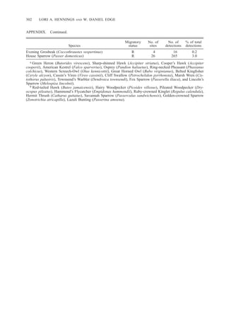 302 LORI A. HENNINGS AND W. DANIEL EDGE
APPENDIX. Continued.
Species
Migratory
status
No. of
sites
No. of
detections
% of total
detections
Evening Grosbeak (Coccothraustes vespertinus)
House Sparrow (Passer domesticus)
R
R
4
26
16
265
0.2
3.0
a Green Heron (Butorides virescens), Sharp-shinned Hawk (Accipiter striatus), Cooper’s Hawk (Accipiter
cooperii), American Kestrel (Falco sparverius), Osprey (Pandion haliaetus), Ring-necked Pheasant (Phasianus
colchicus), Western Screech-Owl (Otus kennicottii), Great Horned Owl (Bubo virginianus), Belted Kingﬁsher
(Ceryle alcyon), Cassin’s Vireo (Vireo cassinii), Cliff Swallow (Petrochelidon pyrrhonota), Marsh Wren (Cis-
tothorus palustris), Townsend’s Warbler (Dendroica townsendi), Fox Sparrow (Passerella iliaca), and Lincoln’s
Sparrow (Melospiza lincolnii).
b Red-tailed Hawk (Buteo jamaicensis), Hairy Woodpecker (Picoides villosus), Pileated Woodpecker (Dry-
ocopus pileatus), Hammond’s Flycatcher (Empidonax hammondii), Ruby-crowned Kinglet (Regulus calendula),
Hermit Thrush (Catharus guttatus), Savannah Sparrow (Passerculus sandwichensis), Golden-crowned Sparrow
(Zonotrichia atricapilla), Lazuli Bunting (Passerina amoena).
 